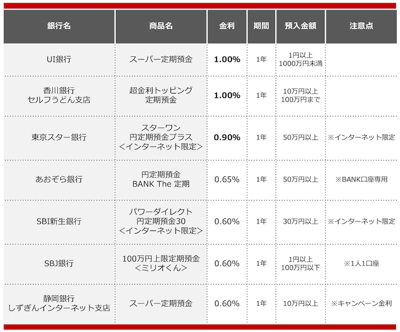 2025年5月におすすめする定期預金