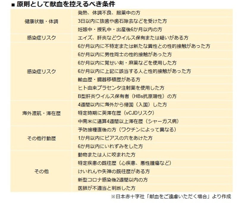 献血できない条件