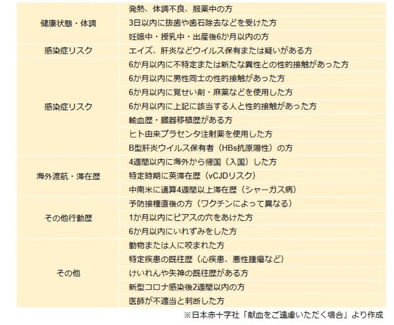 献血を控えるべき状態・行動歴