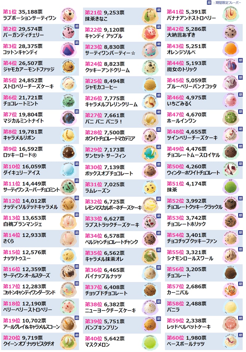 推しフレーバー総選挙 総合順位