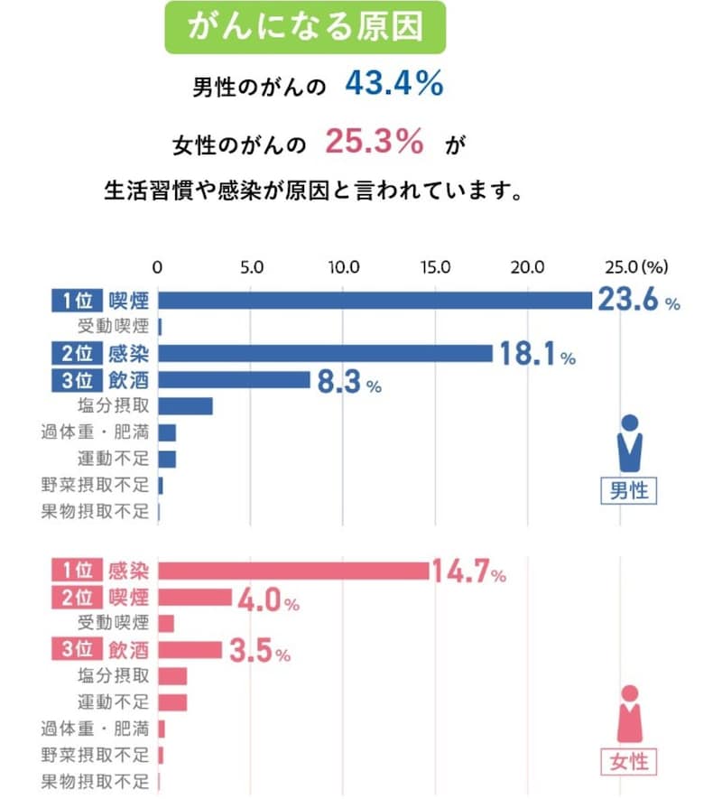 男女別がんの原因になる生活習慣