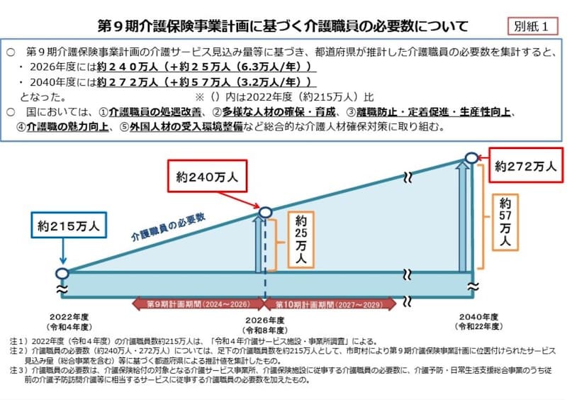 介護保険事業計画に基づく介護職員の必要数