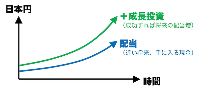 お金持ちは金融所得（配当など）を増やすためにお金を使う