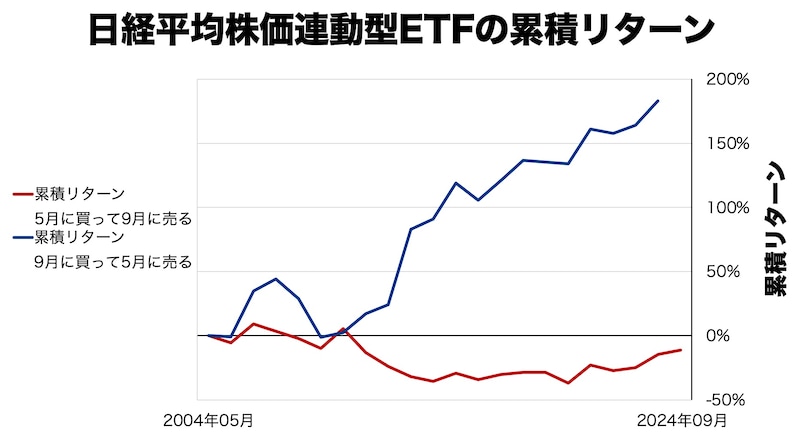 5月に売って9月に買った場合