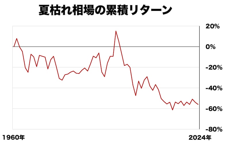 夏枯れ相場での累積リターン