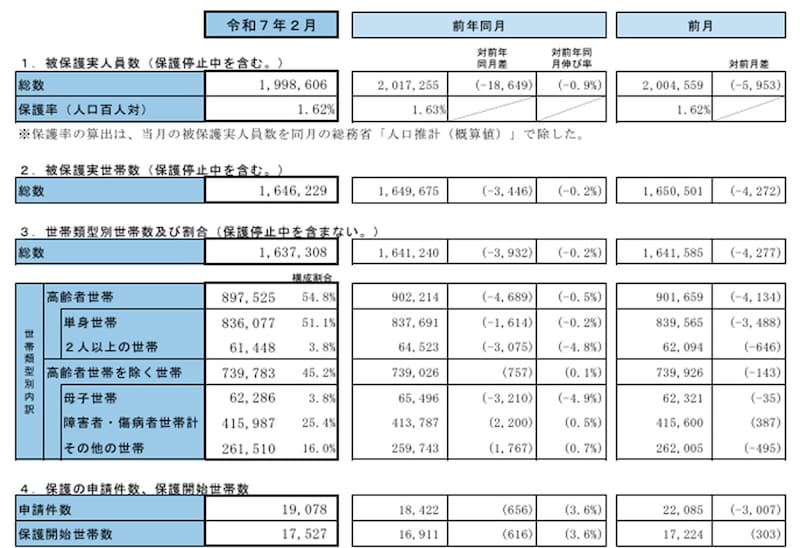 出所：厚生労働省「生活保護の被保護者調査（令和７年２月分概数）の結果」