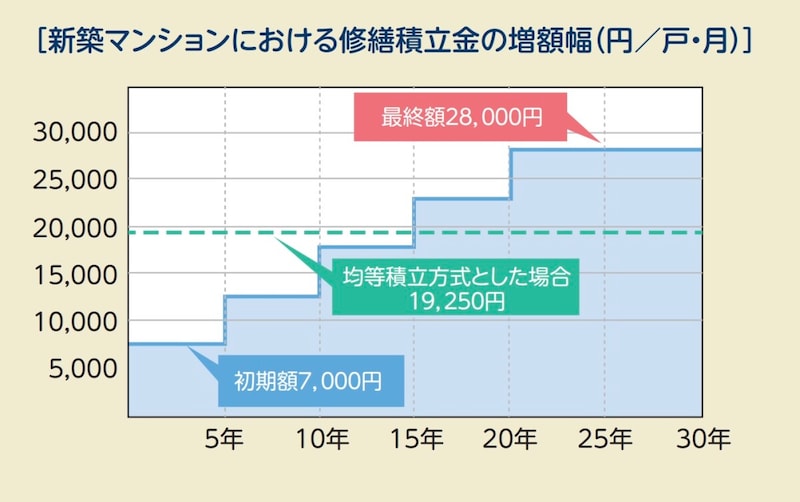 (出典:国土交通省「段階増額積立方式を採用しているマンションは早めに均等積立方式に切り替えよう!」)