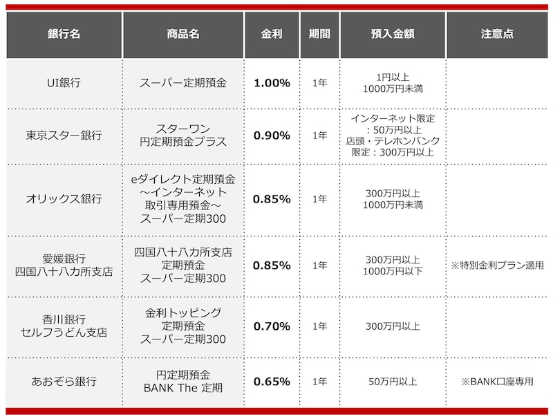 2025年5月におすすめする定期預金の画像