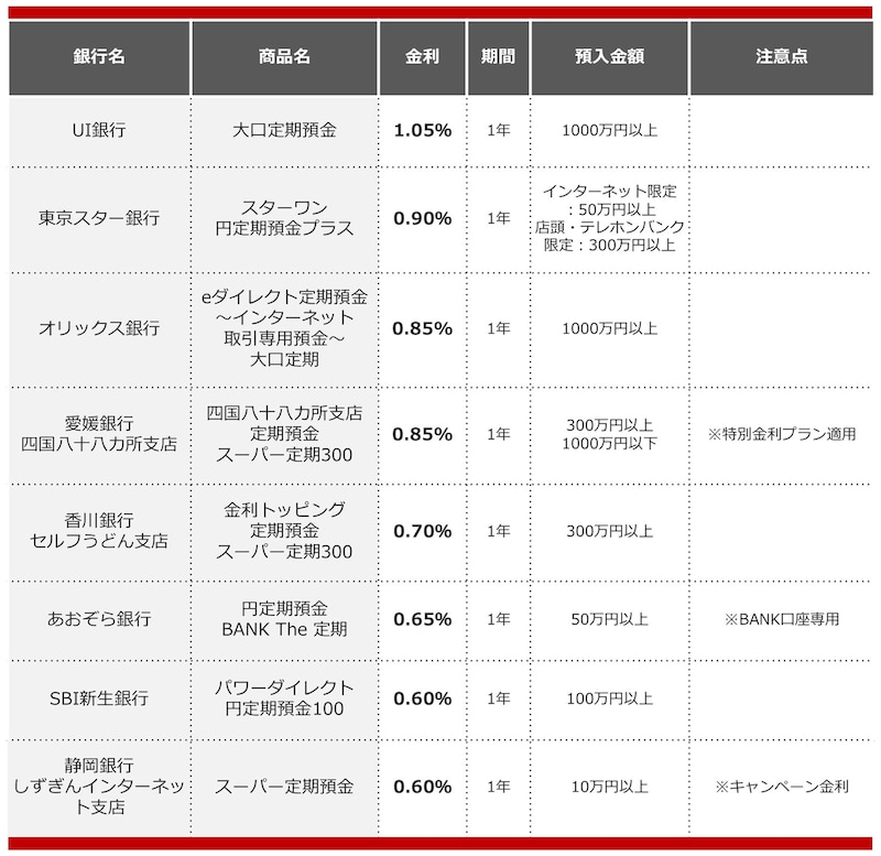 2025年5月におすすめする定期預金
