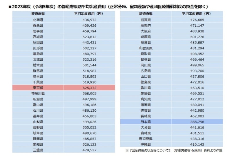 都道府県別平均出産費用