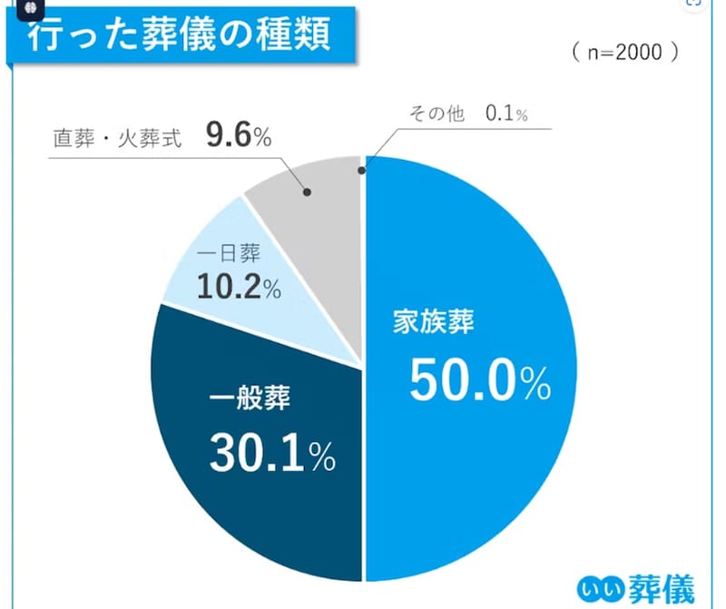 出所：株式会社鎌倉新書【第6回】お葬式に関する全国調査（2024年）