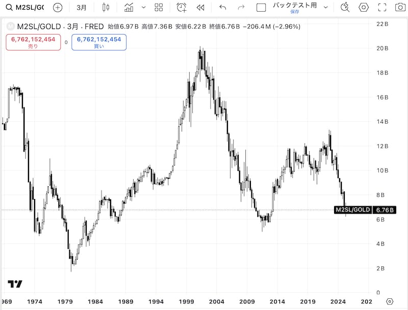 M2÷純金のチャート（画像元：TradingView）