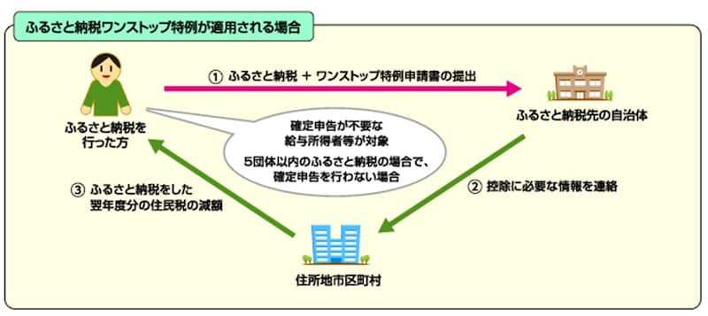 出所：総務省HP「ふるさと納税ポータルサイト」