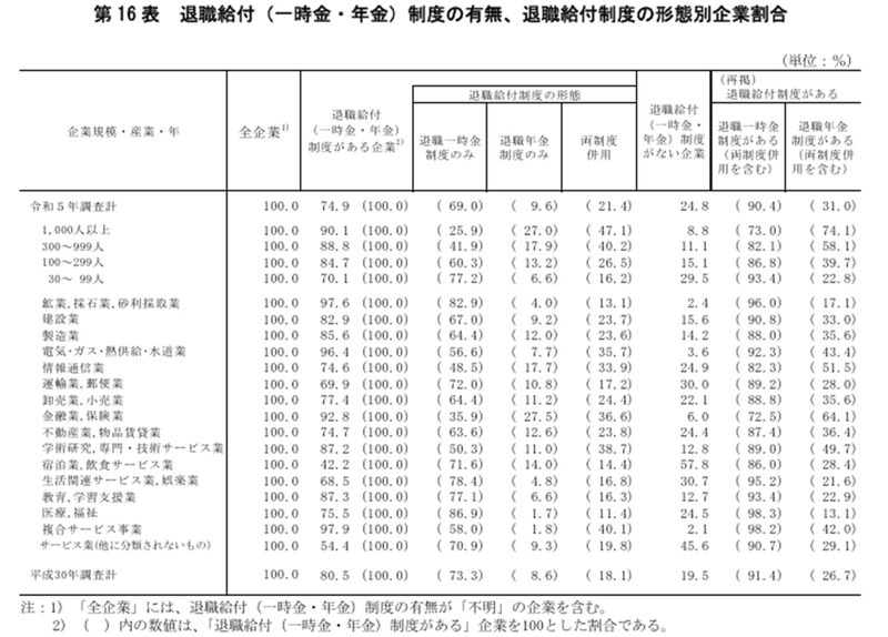 出所：厚生労働省「令和５年就労条件総合調査　結果の概況」