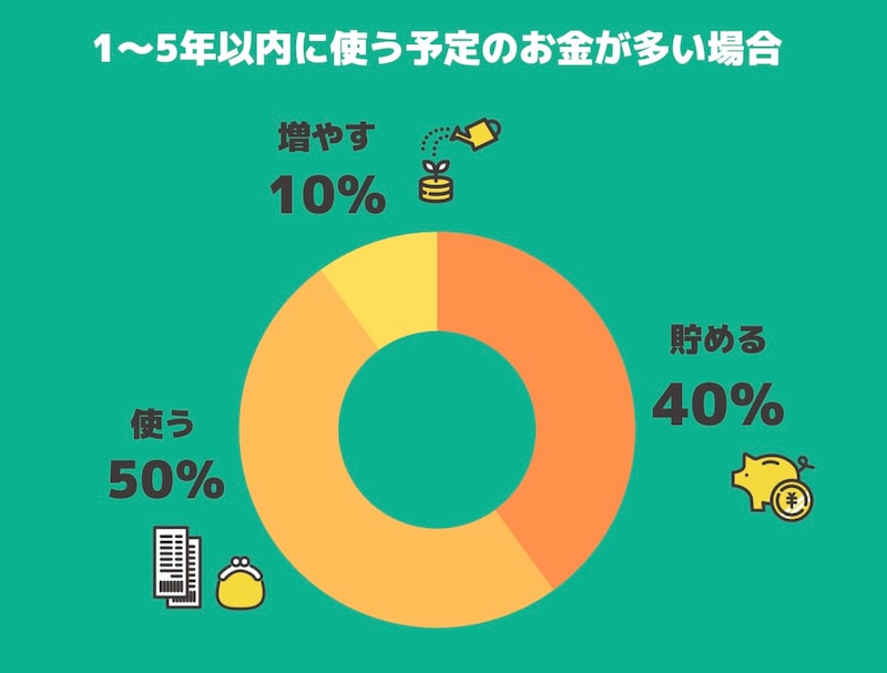 1~5年以内に使うお金が多い場合のボーナス使い道黄金バランス(All About編集部作成)