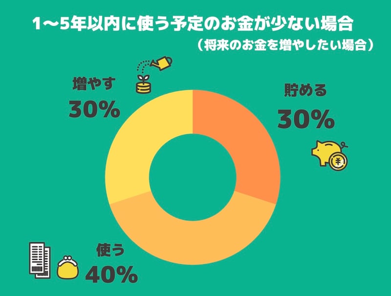 1~5年以内に使うお金が少ない場合のボーナス使い道黄金バランス(All About編集部作成)