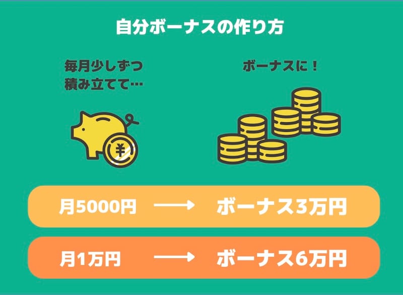 自分ボーナスの作り方(All About編集部作成)