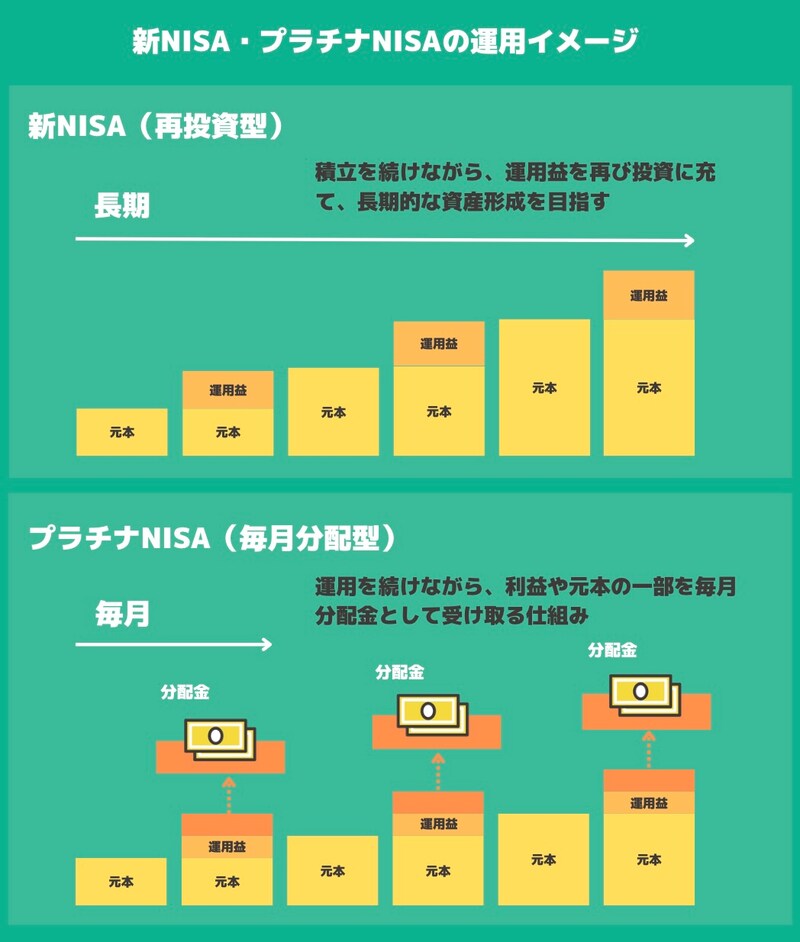 新NISA・プラチナNISAの運用イメージ（All About編集部作成）