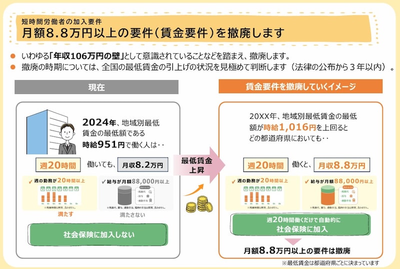 106万円の壁,厚生労働省,賃金8.8万円