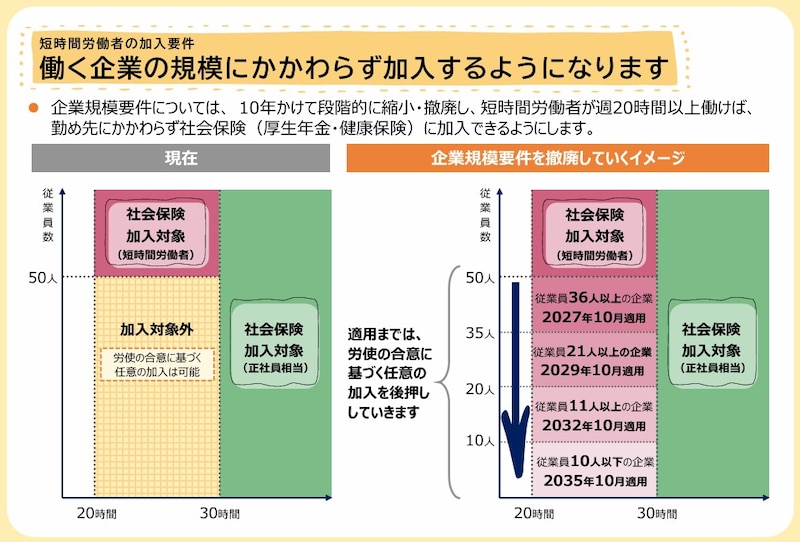 社会保険加入の企業要件,厚生労働省