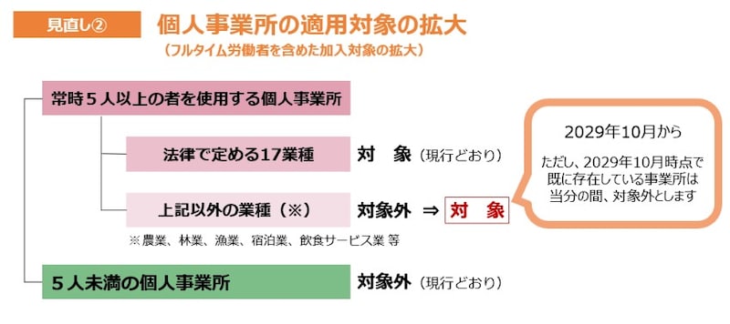 社会保険適用拡大,個人事業所