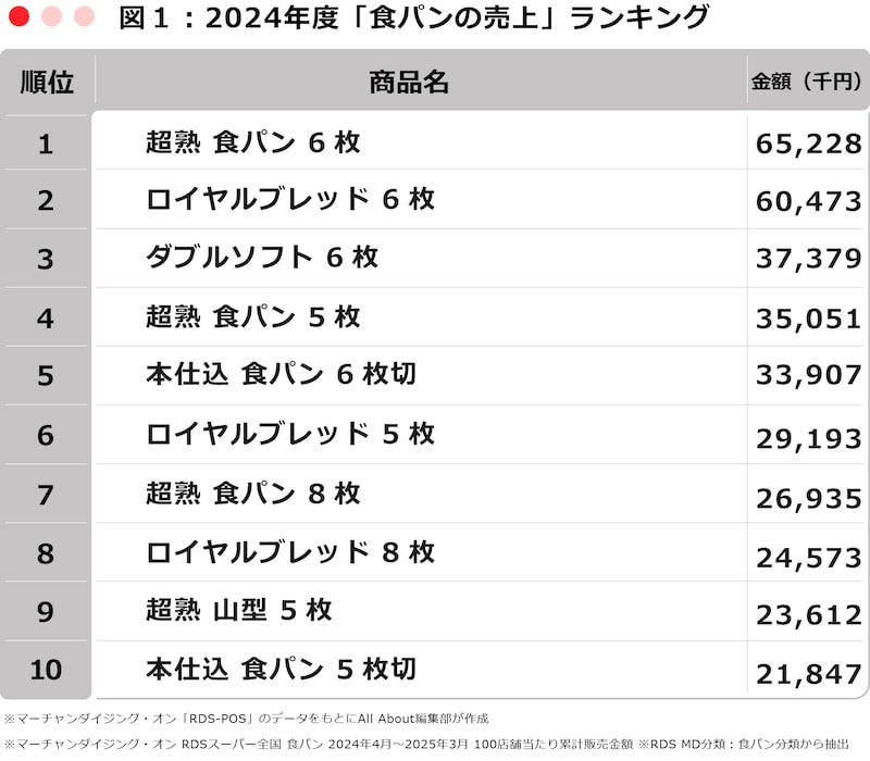 ※マーチャンダイジング・オン「RDS-POS」のデータをもとにAll About編集部が作成 ※マーチャンダイジング・オン RDSスーパー全国 食パン 2024年4月~2025年3月 100店舗当たり累計販売金額 ※RDS MD分類:食パン分類から抽出