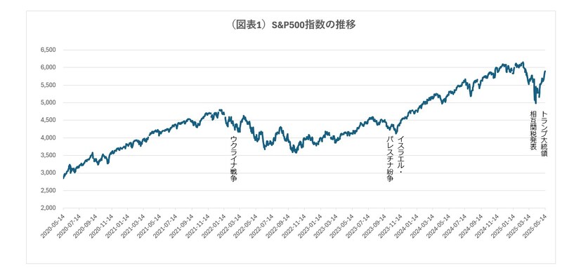 （図表1）S&P500指数の推移