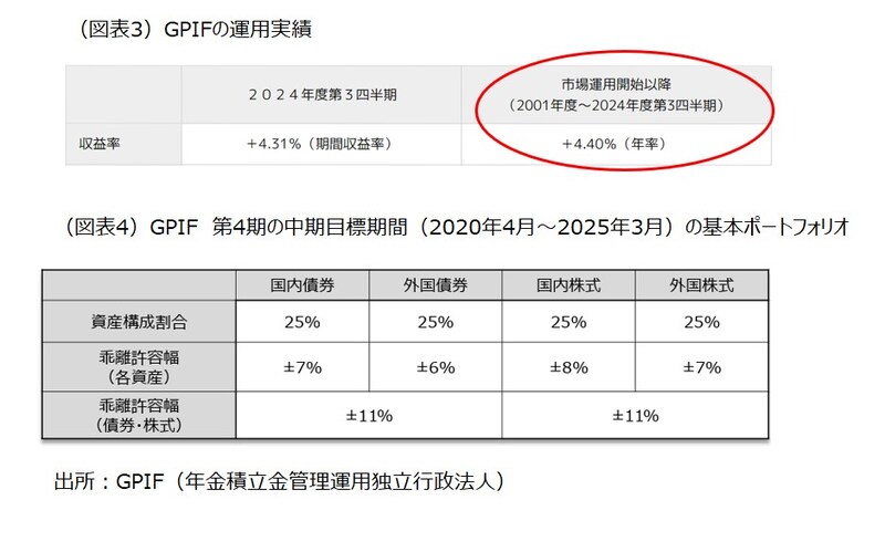 出所：GPIF（年金積立金管理運用独立行政法人）