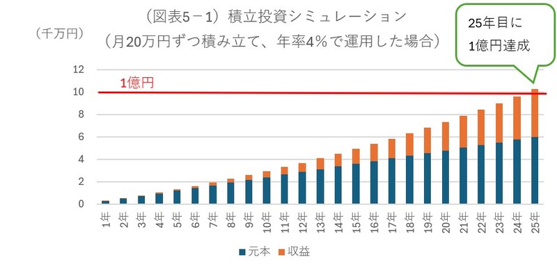 （図表5-1）積立投資シミュレーション
