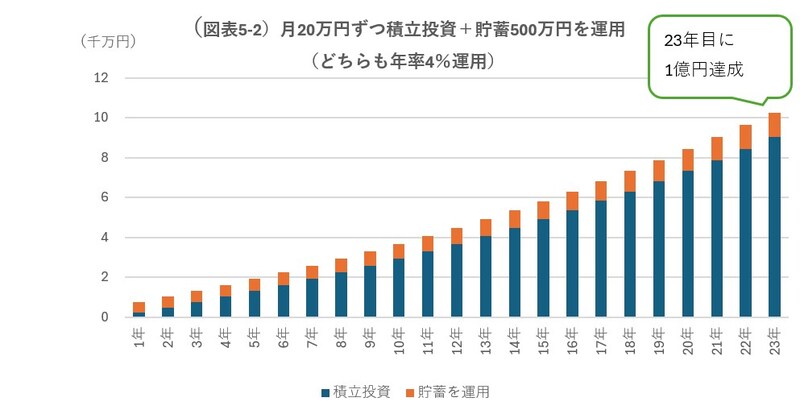 （図表5-2）積立＋貯蓄（500万円）運用