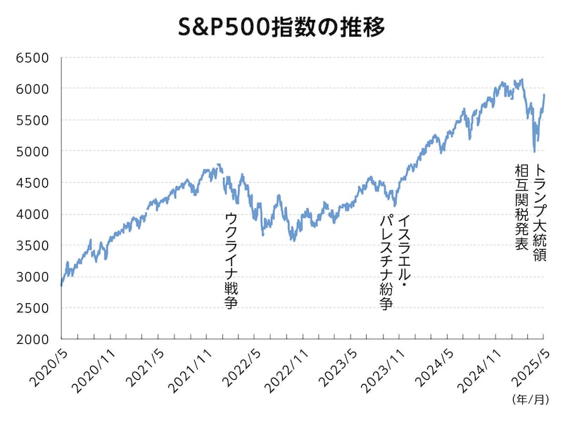 （図表1）S&P500指数の推移