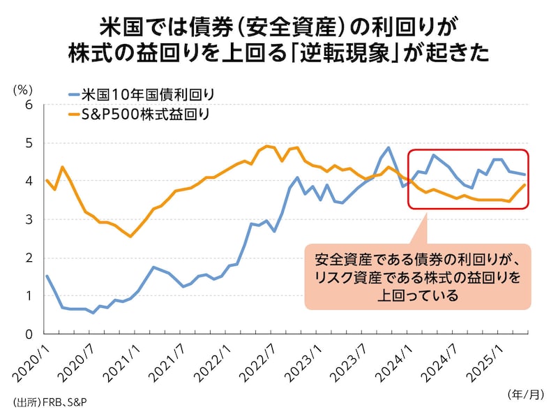 （図表2）米国では債券（安全資産）の利回りが株式の益回りを上回る「逆転現象」が起きた　出所：FRB、S&P