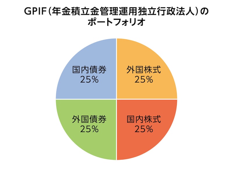 GPIFの基本となるポートフォリオ