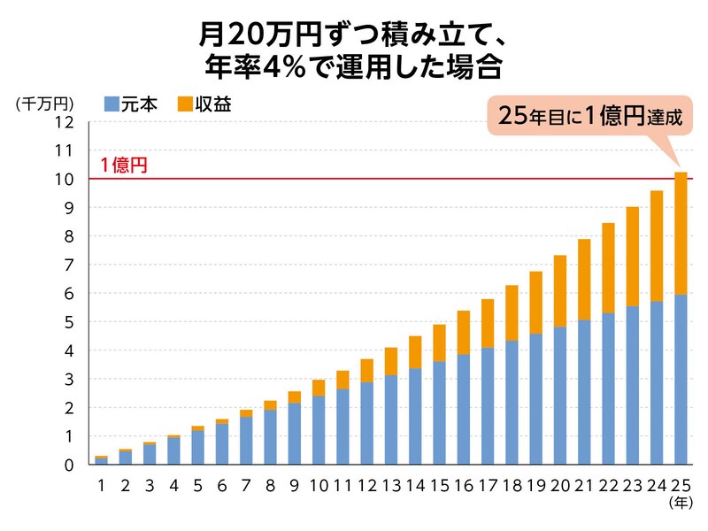 （図表4）積立投資シミュレーション