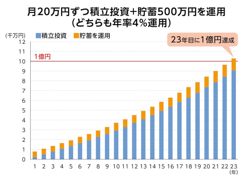 （図表5）積立＋貯蓄（500万円）運用
