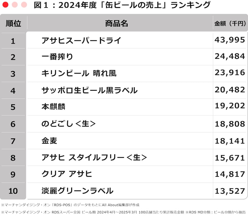 ※マーチャンダイジング・オン「RDS-POS」のデータをもとにAll About編集部が作成 ※マーチャンダイジング・オン RDSスーパー全国 ビール類 2024年4月~2025年3月 100店舗当たり累計販売金額 ※RDS MD分類:ビール分類から抽出