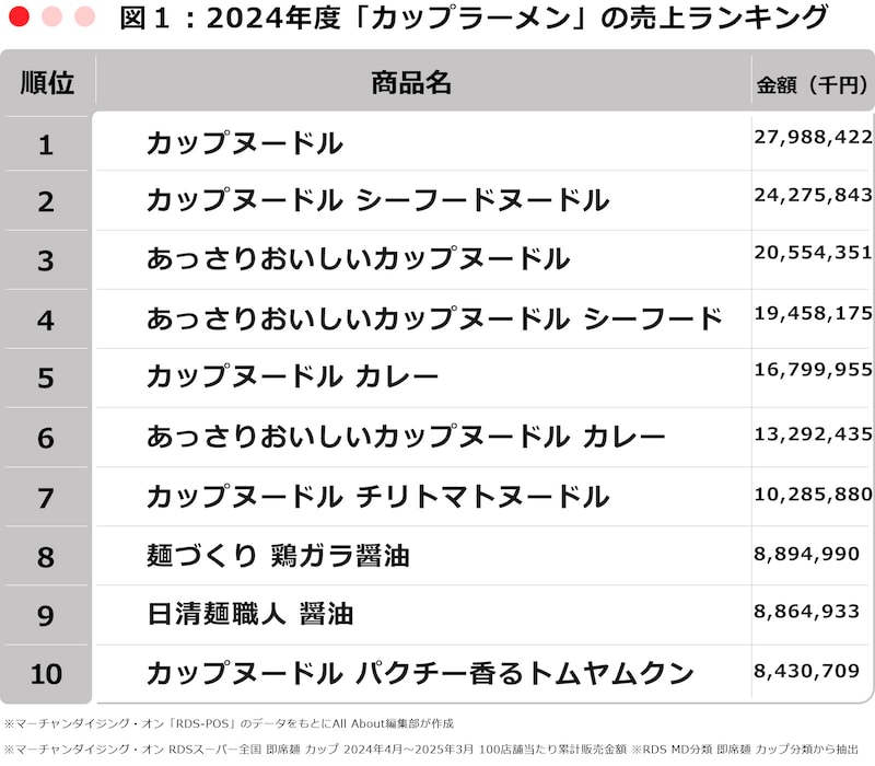 ※マーチャンダイジング・オン RDSスーパー全国 即席麺 カップ 2024年4月～2025年3月 100店舗当たり累計販売金額 ※RDS MD分類：即席麺 カップ分類から抽出