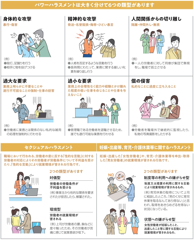 ハラスメント防止措置が義務付けられている「職場のハラスメント」は、パワーハラスメント、セクシュアルハラスメント、妊娠・出産等、育児・介護休業等に関するハラスメント(出典:厚生労働省「職場のハラスメント 対策リーフレット」)