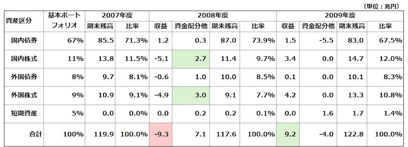 出所：GPIFの平成19年・20年・21年度業務概況書より筆者作成