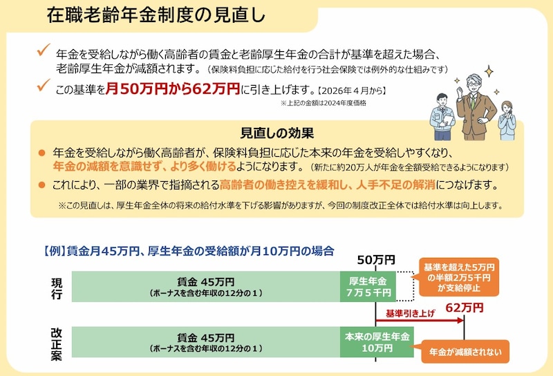 老齢厚生年金,在職老齢年金,62万円.50万円