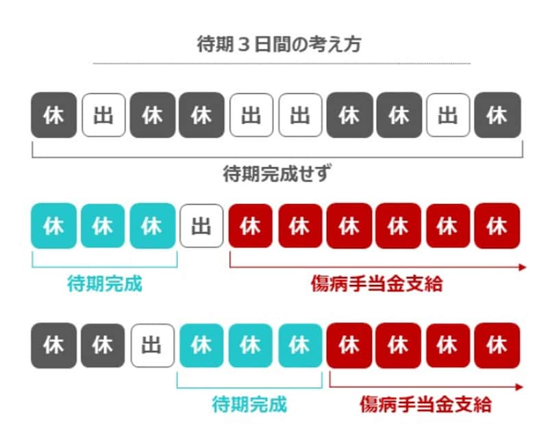 出所:全国健康保険協会「傷病手当金 待機3日間の考え方」