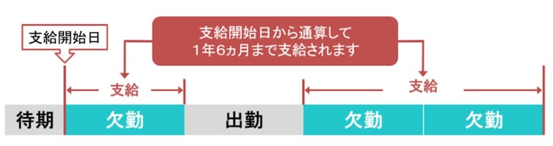 出所:全国健康保険協会HP「傷病手当金が支給される期間」