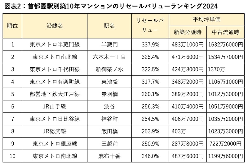 「東京カンテイプレスリリース / 2024 年 中古マンションのリセールバリュー(首都圏)」をもとに著者作成