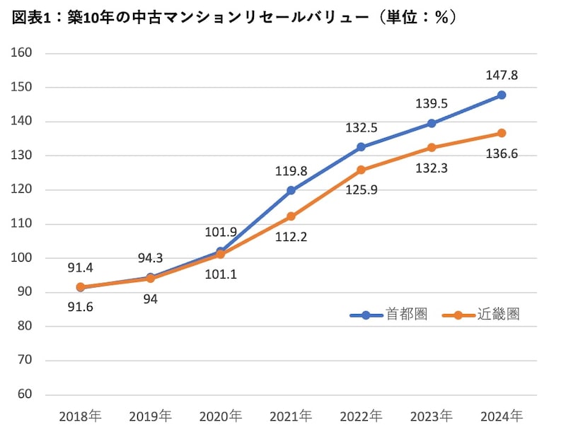 「東京カンテイプレスリリース / 2024 年 中古マンションのリセールバリュー(首都圏)」をもとに著者作成