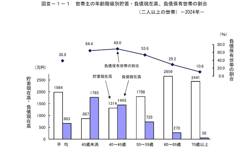 出所:総務省統計局「家計調査報告(貯蓄・負債編)2024年平均結果の概要(二人以上の世帯)」