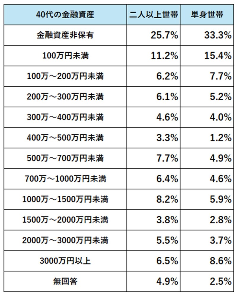 出典:「家計の金融行動に関する世論調査 二人以上世帯・単身世帯(2024年)」をもとに筆者作成