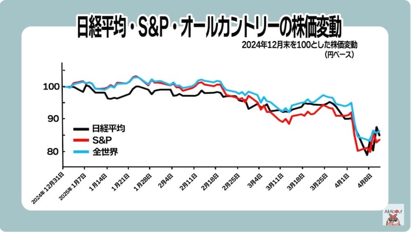 日経平均とS&P、オールカントリーの株価変動比較