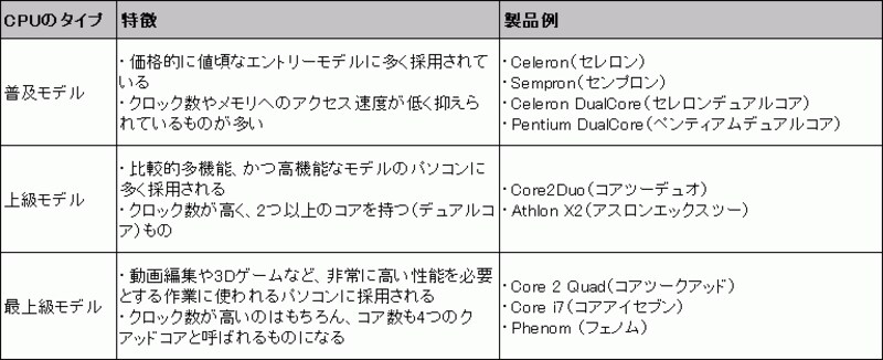 CPU