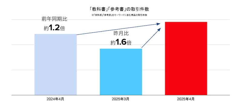 参考書や教科書の取引が、昨年の同期と比べても1.2倍に増えた(出典:株式会社メルカリのプレスリリースより。以下同)