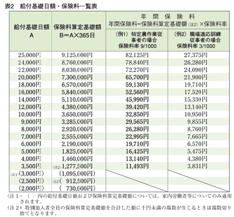出典：厚生労働省「特別加入制度のしおり（特定作業従事者用）給付基礎日額」